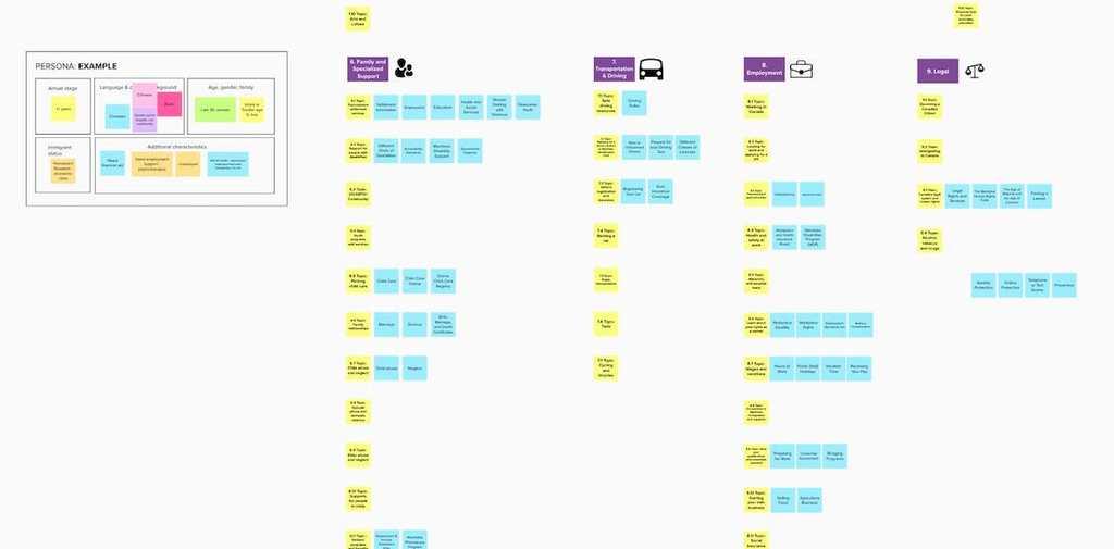 Screenshot from tagging sprint, organizing content based on newcomer persona, to help define the taxonomy for which our content and services data would be tagged