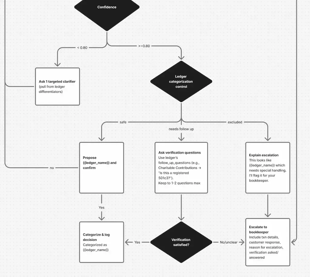 Mapping dialog flow that AI follows to categorize, verify, or escalate a transaction
