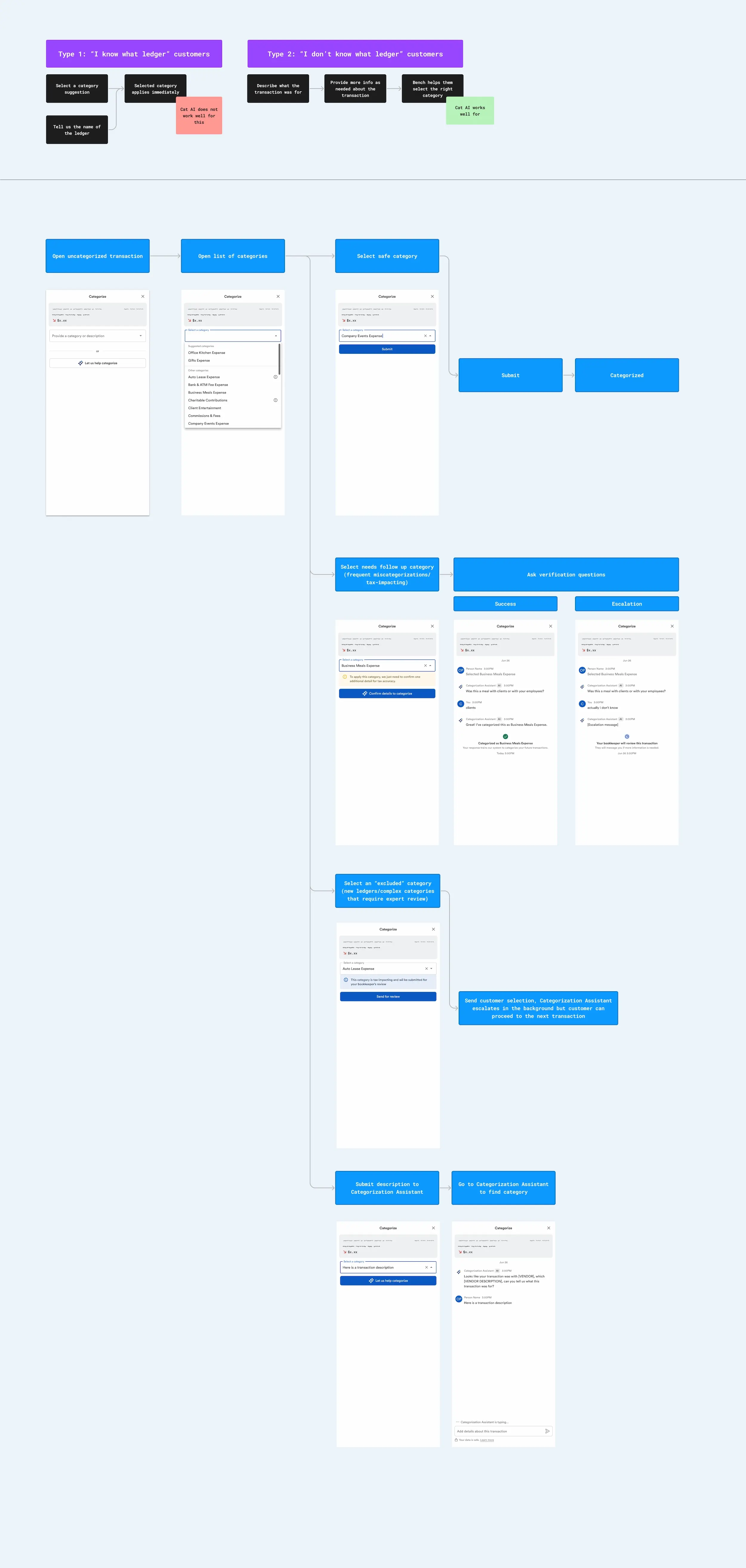 Showing the categorization flow where category selections are moved out of the chat. Free-form text triggers the Categorization Assistant to identify the category; and some sensitive categories also trigger the Categorization Assistant to verify the selection