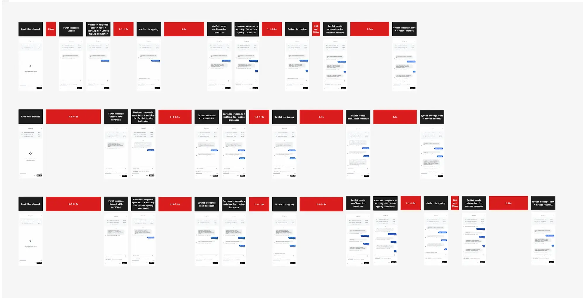 Visualization of the latency in the chat-first flow
