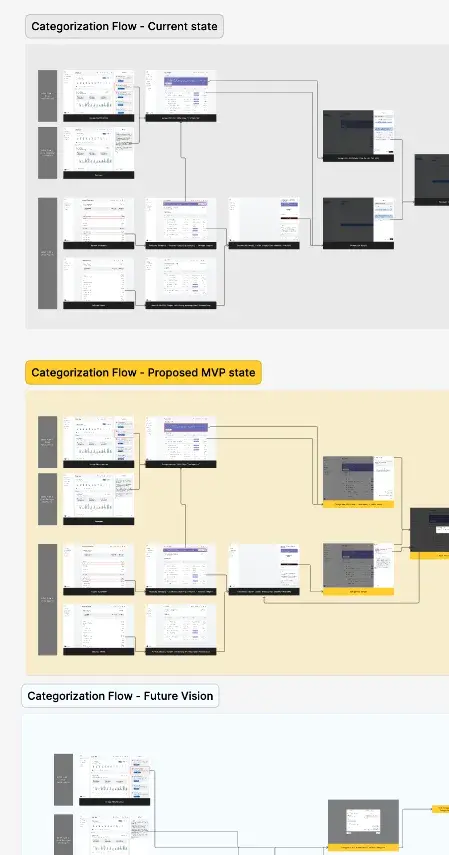 Visualizing how the flow will evolve from MVP to future iterations