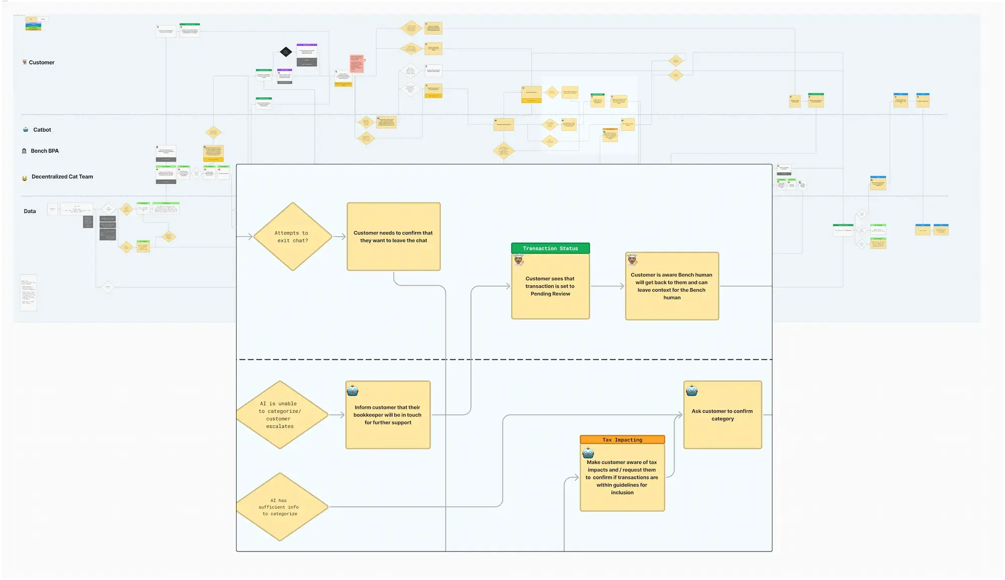 Service blueprinting bookkeeper, specialist ('Cat team'), AI, and customer interactions, to redefine how the service will work with AI integration