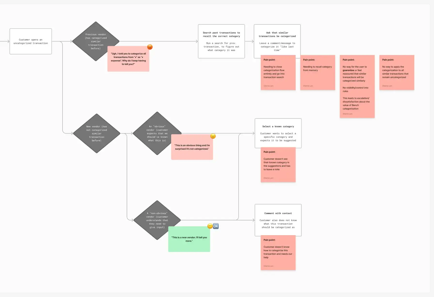 Customer painpoints along the categorization experience