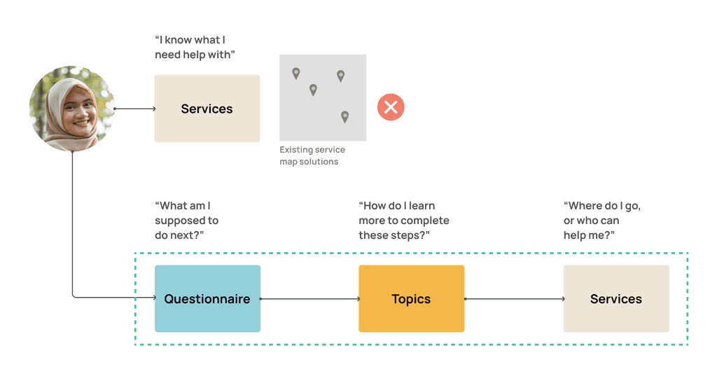 Thinking through Arrival Advisor information architecture