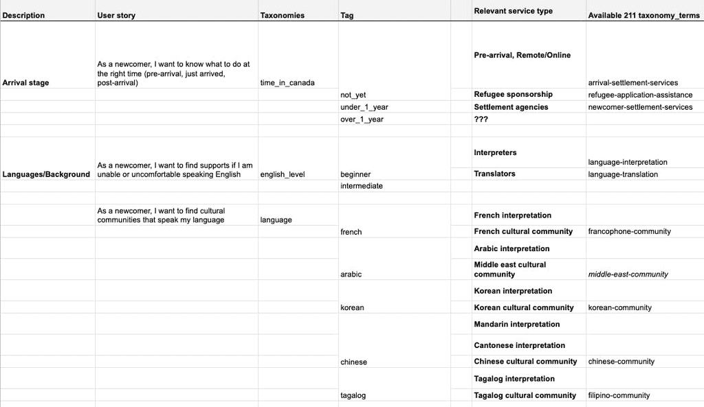 Screenshot from our taxonomy creation process: using user stories as a basis for topic tags and mapping those to taxonomy terms from our services data