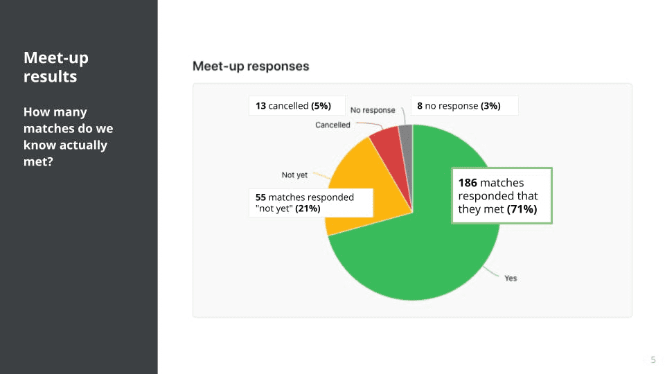 Tracking how successful participants were in actually meeting in Pilot 2