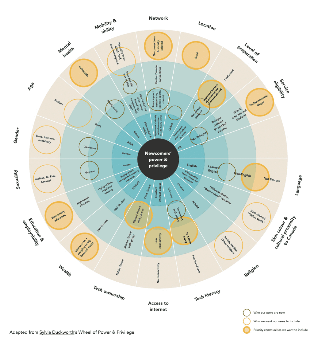 Using this wheel after we launched Arrival Advisor, we were able to contemplate who the product already serves, and who we wanted to serve — thus identifying gaps to design for