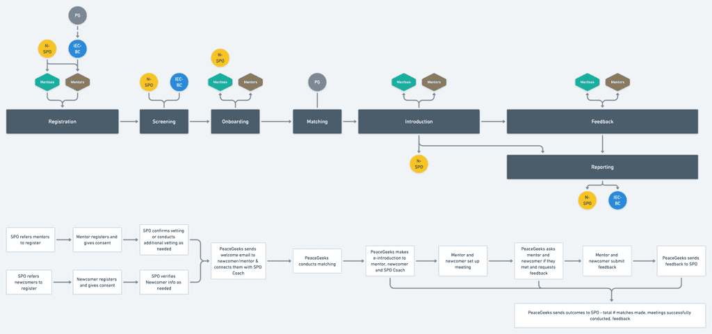 Mapping out the flow with the different users/parties involved in the service — newcomers, local professionals, SPOs, PeaceGeeks