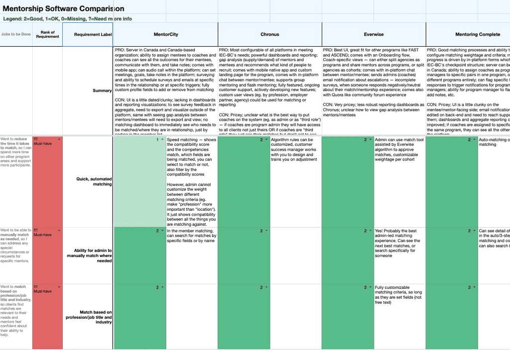 I also conducted a comparison of mentorship software to see what we might be able to leverage for our solution