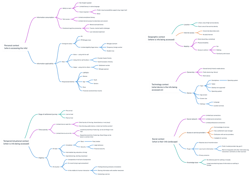 This helped us identify areas of mismatch that our design efforts could target to improve accessibility and inclusion