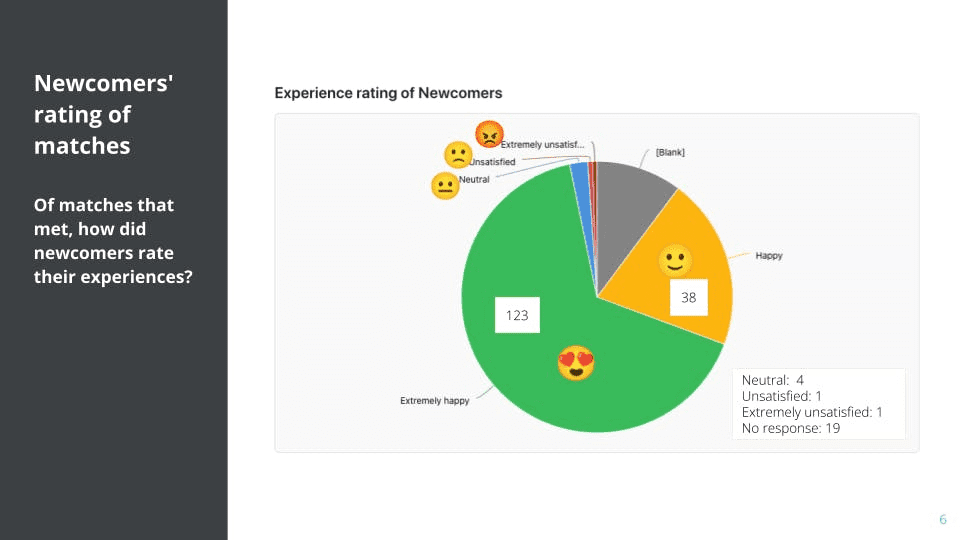 Tracking newcomers' satisfaction in the matches