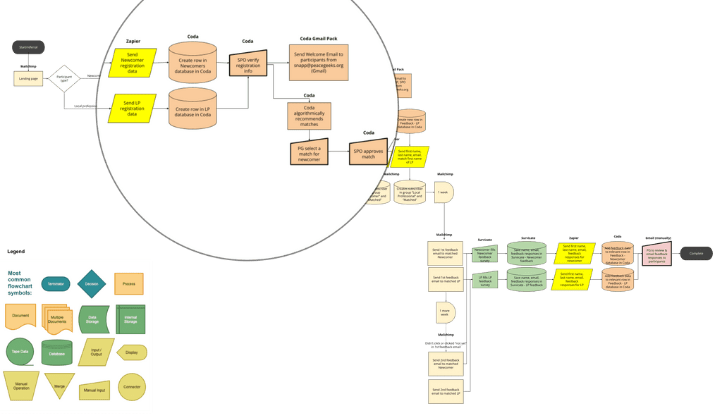 Snapp pilot 1 - technical flowchart