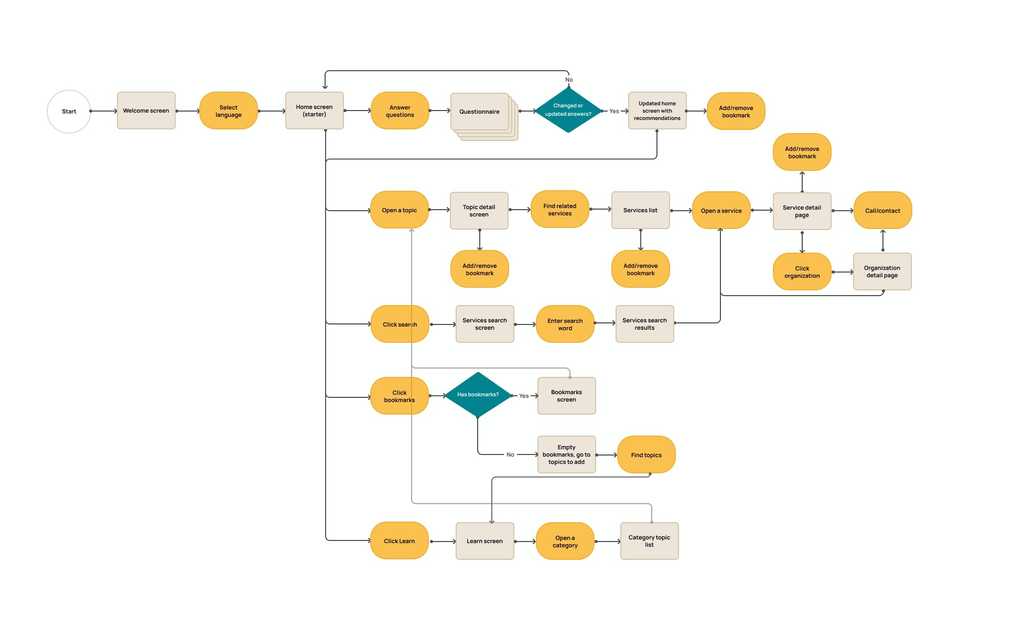 Arrival Advisor task flow