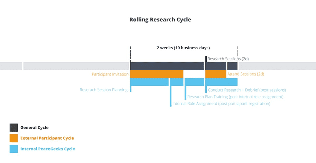 Explaining the rolling research cycle schedule