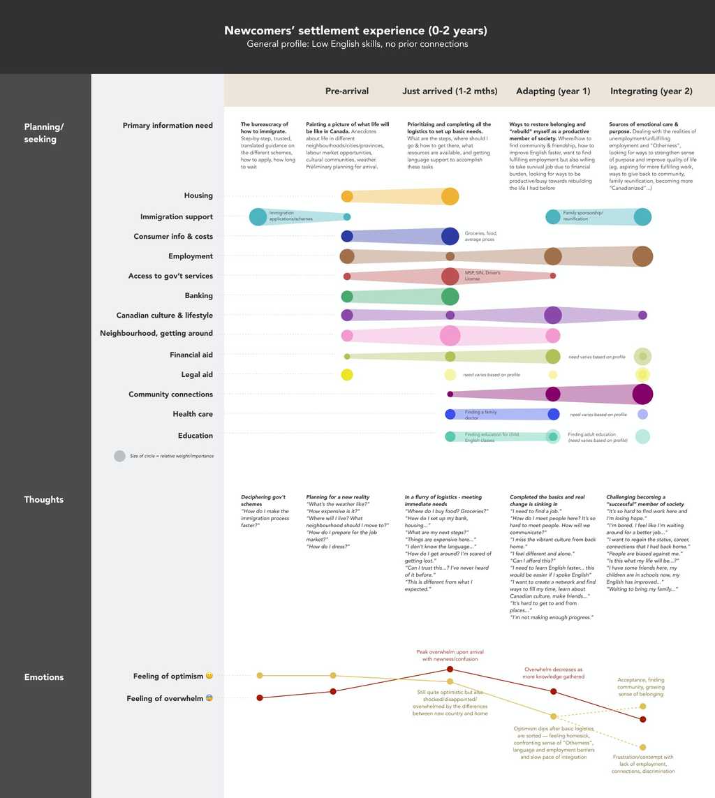 Experience map of newcomers finding information along their settlement journey