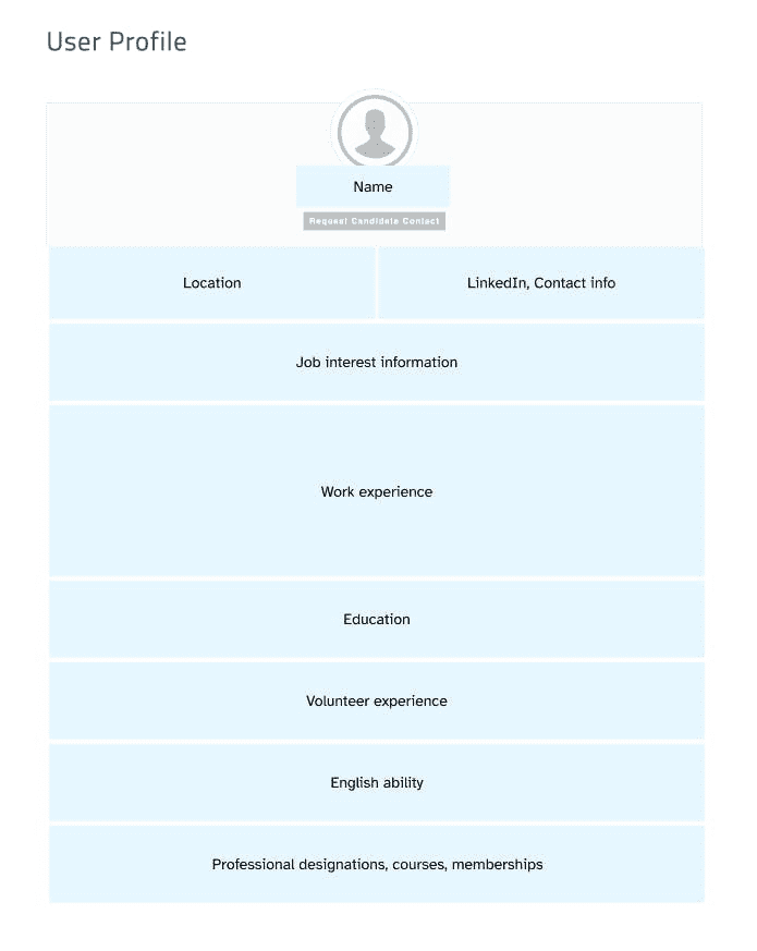 Solution: Reorganized content hierarchy