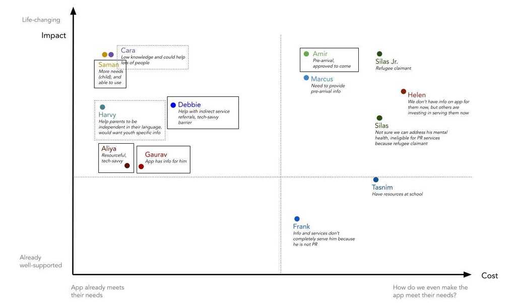 Prioritizing newcomer personas